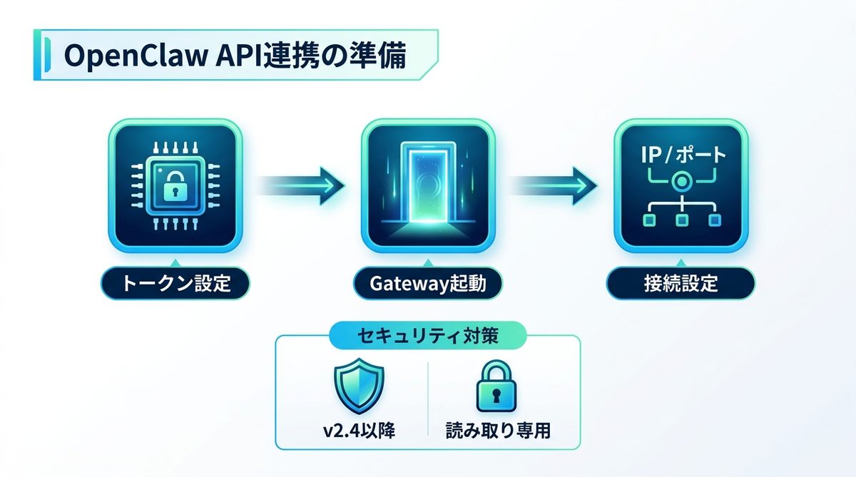 図解：【2026年4月時点】OpenClaw API連携の準備：Gateway起動と認証設定