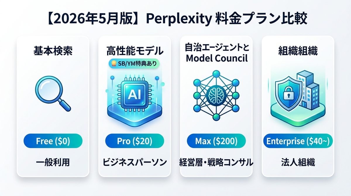 図解：【2026年5月版】Perplexityの料金とプラン比較表