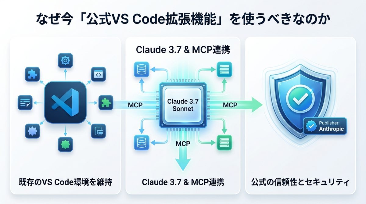 図解：【2026年5月時点】なぜ今「公式VS Code拡張機能」を使うべきなのか