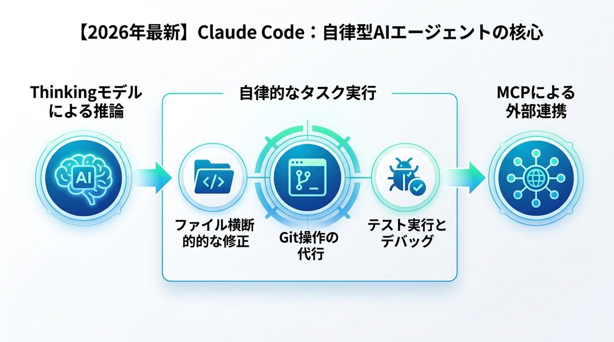 図解:【2026年最新】Claude Codeとは?AIエージェントの核心
