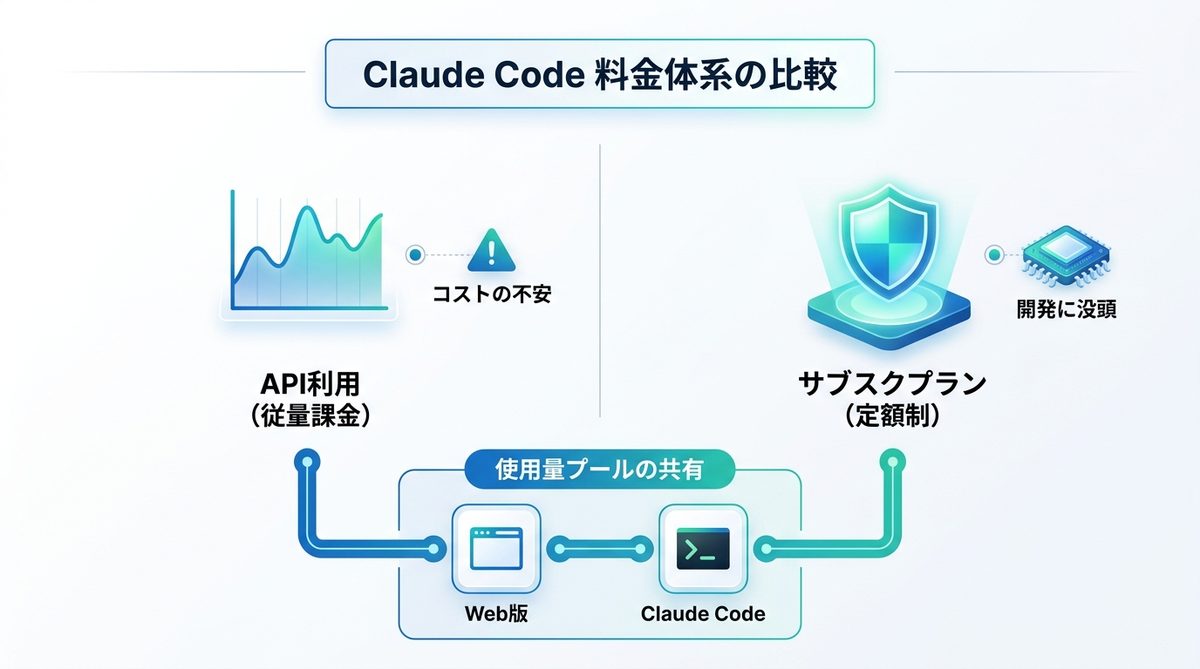 図解：【2026年最新】Claude Codeの料金体系｜定額制サブスクが推奨される理由