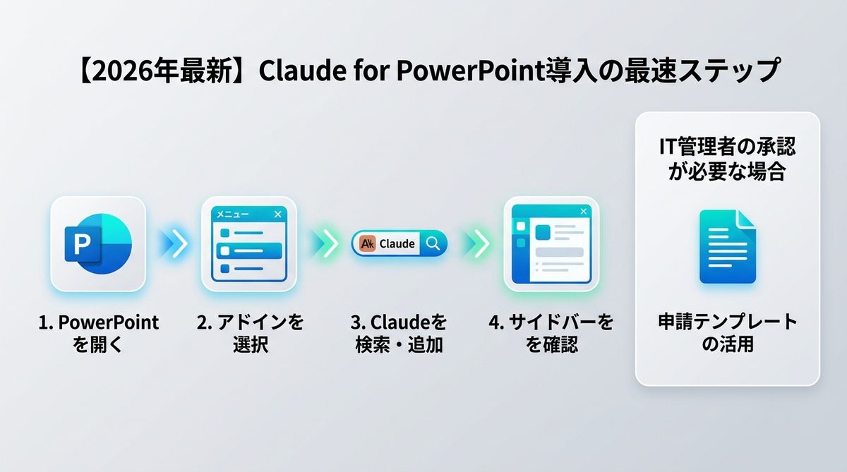 図解：【2026年最新】Claude for PowerPoint導入の最速ステップ