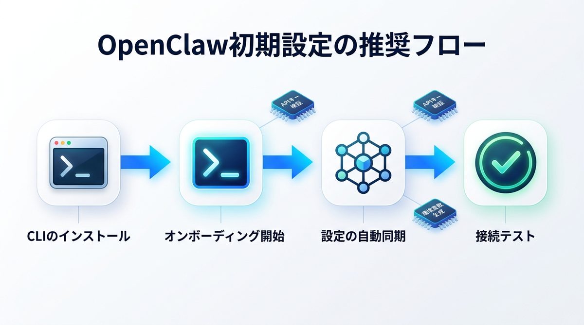 図解:【2026年最新】OpenClaw初期設定の推奨フロー|openclaw onboardで最短導入