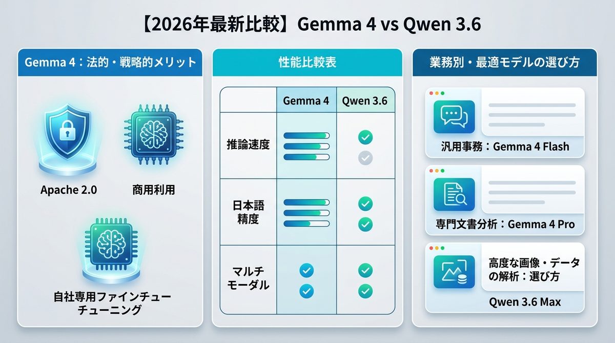 図解：【2026年最新比較】Gemma 4 vs Qwen 3.6｜用途別・最強のローカルLLM選定