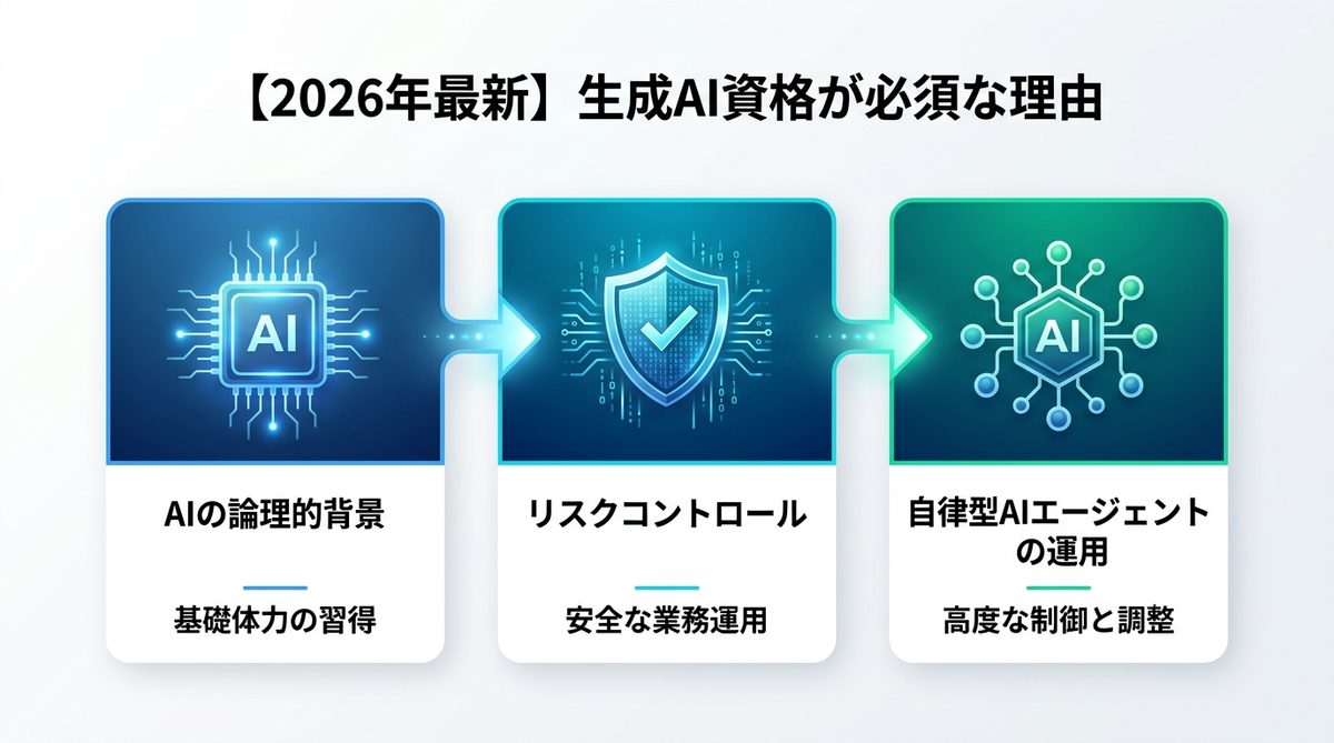 図解：【2026年最新】なぜ今、生成AI資格がビジネスパーソンの必須スキルなのか