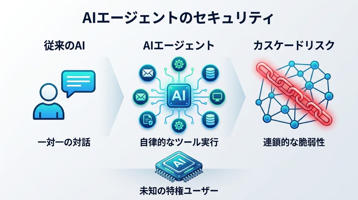 図解：【2026年最新】なぜ今、企業におけるAIエージェントのセキュリティが重要なのか