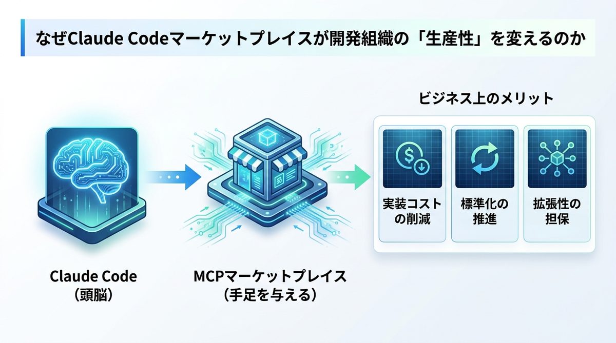 図解：なぜClaude Codeマーケットプレイスが開発組織の「生産性」を変えるのか