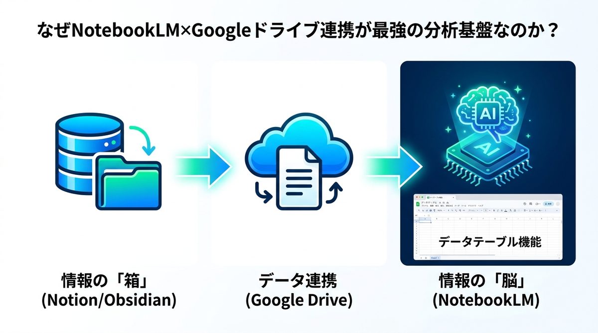 図解：なぜNotebookLM×Googleドライブ連携が最強の分析基盤なのか？