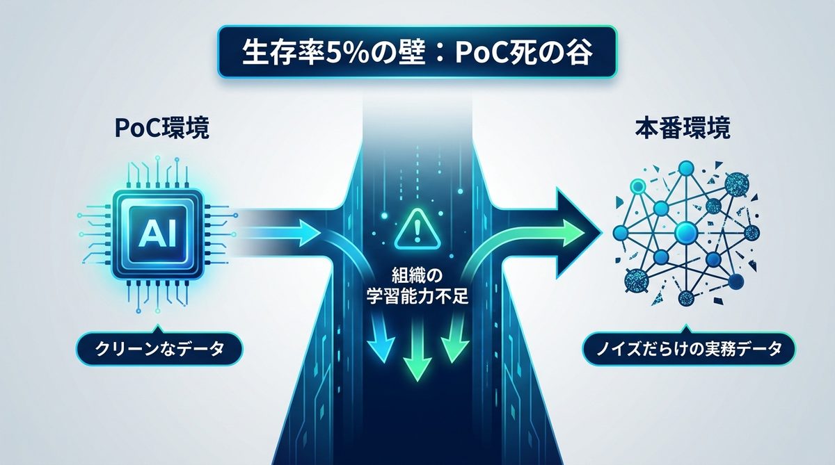 図解：生存率5%の壁｜なぜ多くのAIエージェント導入は「PoC死の谷」で終わるのか