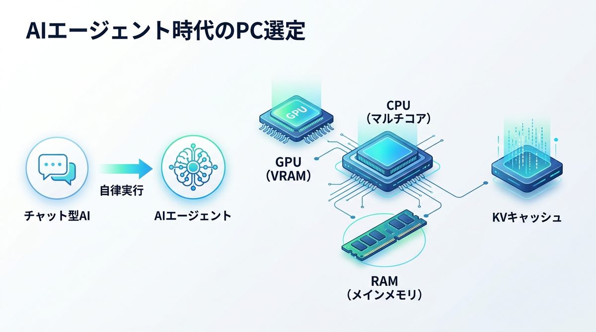 図解：導入：AIエージェント時代、GPU選びの前提が変わった