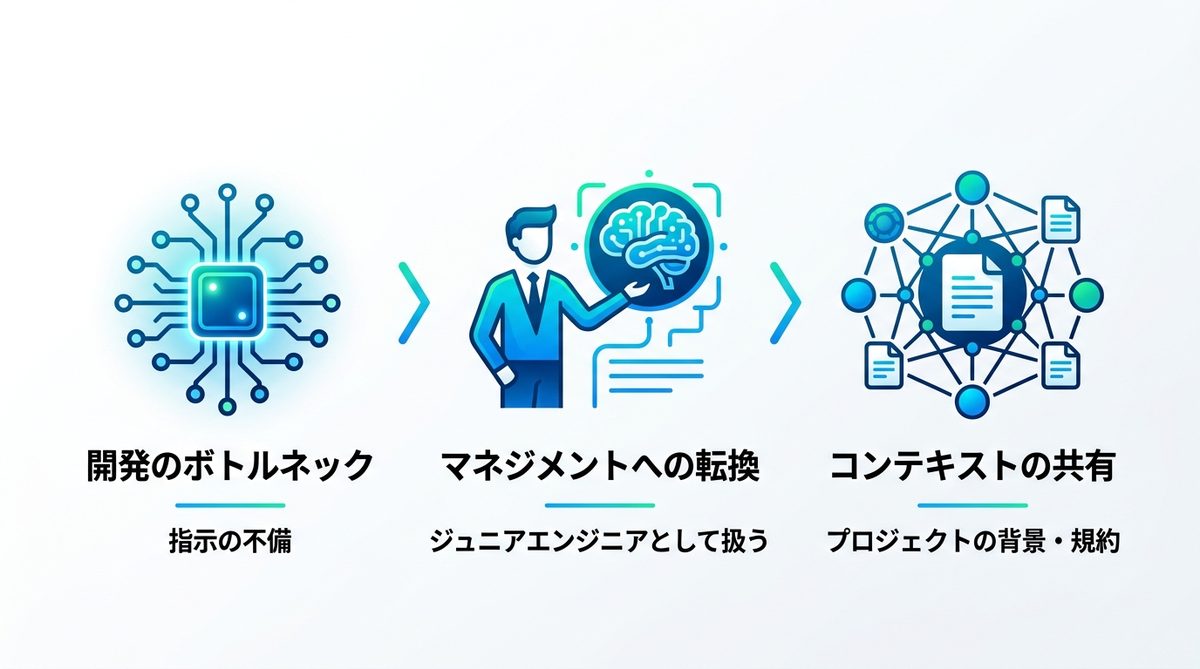図解：なぜ「AIエージェントへの指示」が開発のボトルネックになるのか？