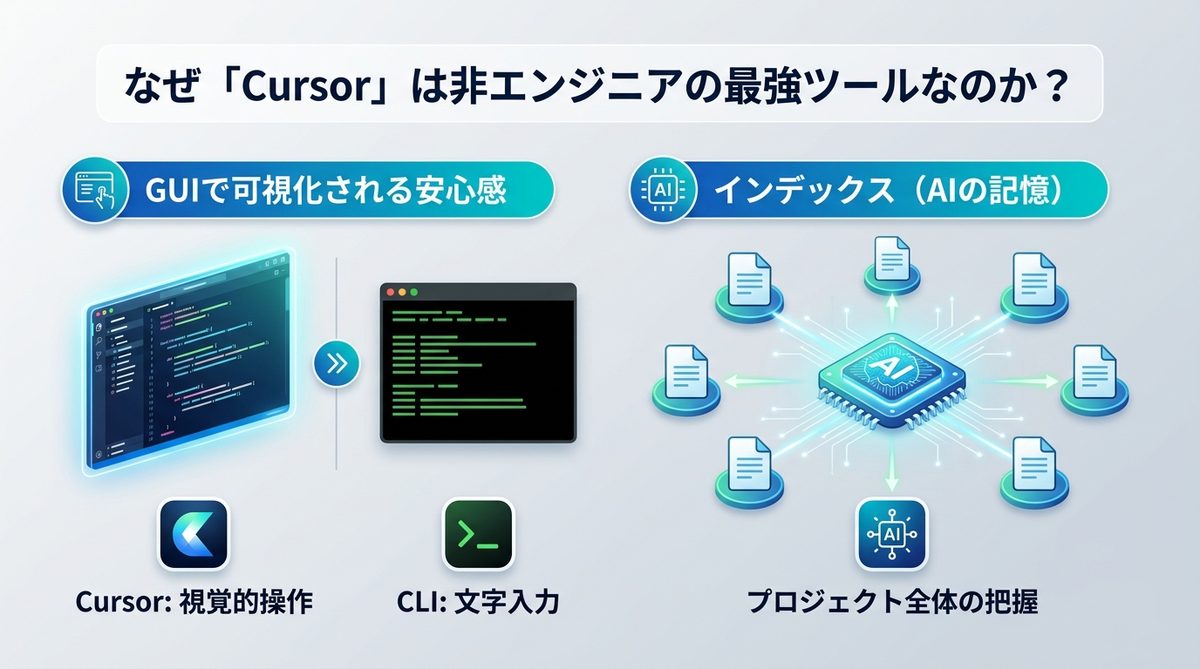 図解：なぜ「Cursor」は非エンジニアの最強ツールなのか？