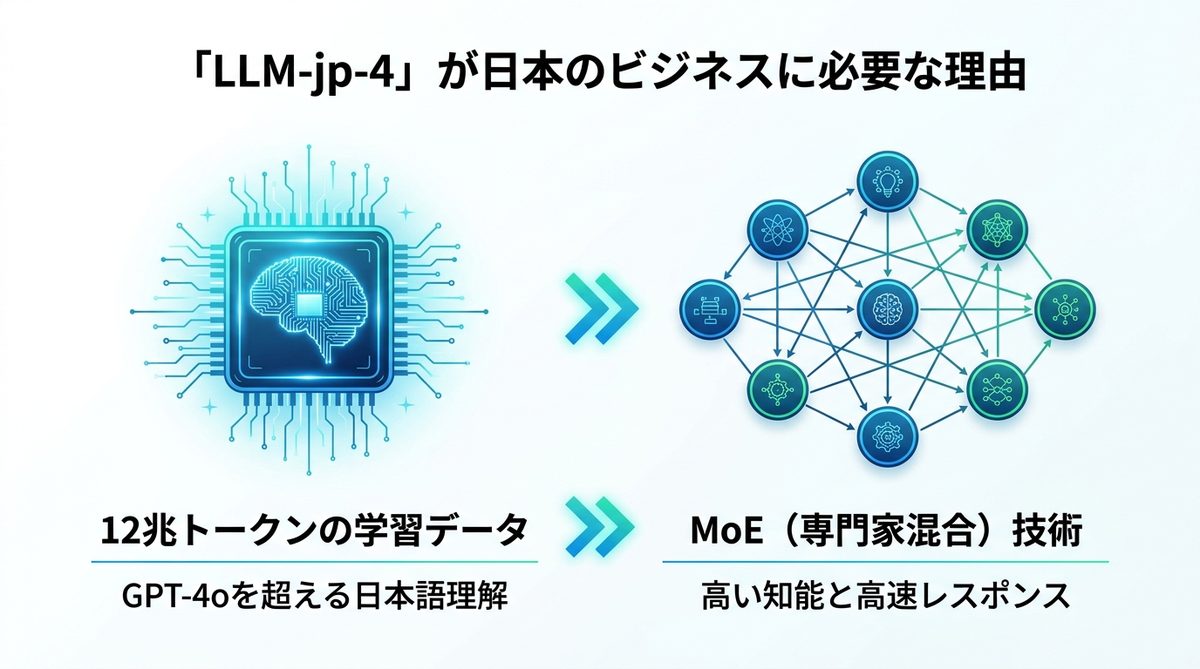 図解:なぜ「LLM-jp-4」は日本のビジネス現場に必要なのか