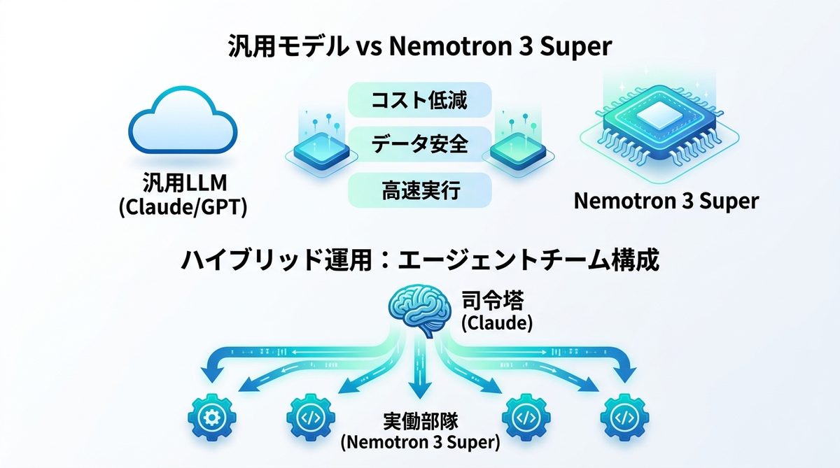 図解：なぜ今、AIエージェントに「Nemotron 3 Super」を選ぶべきなのか？