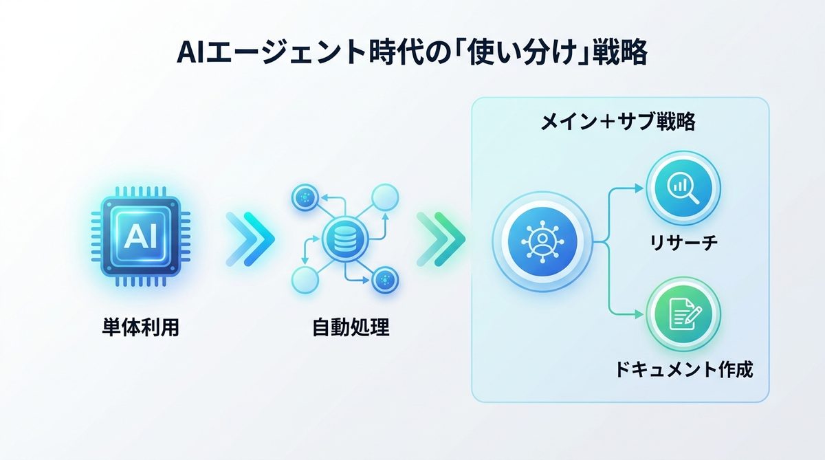 図解：なぜ今、AIの「単体利用」ではなく「使い分け」が必須なのか