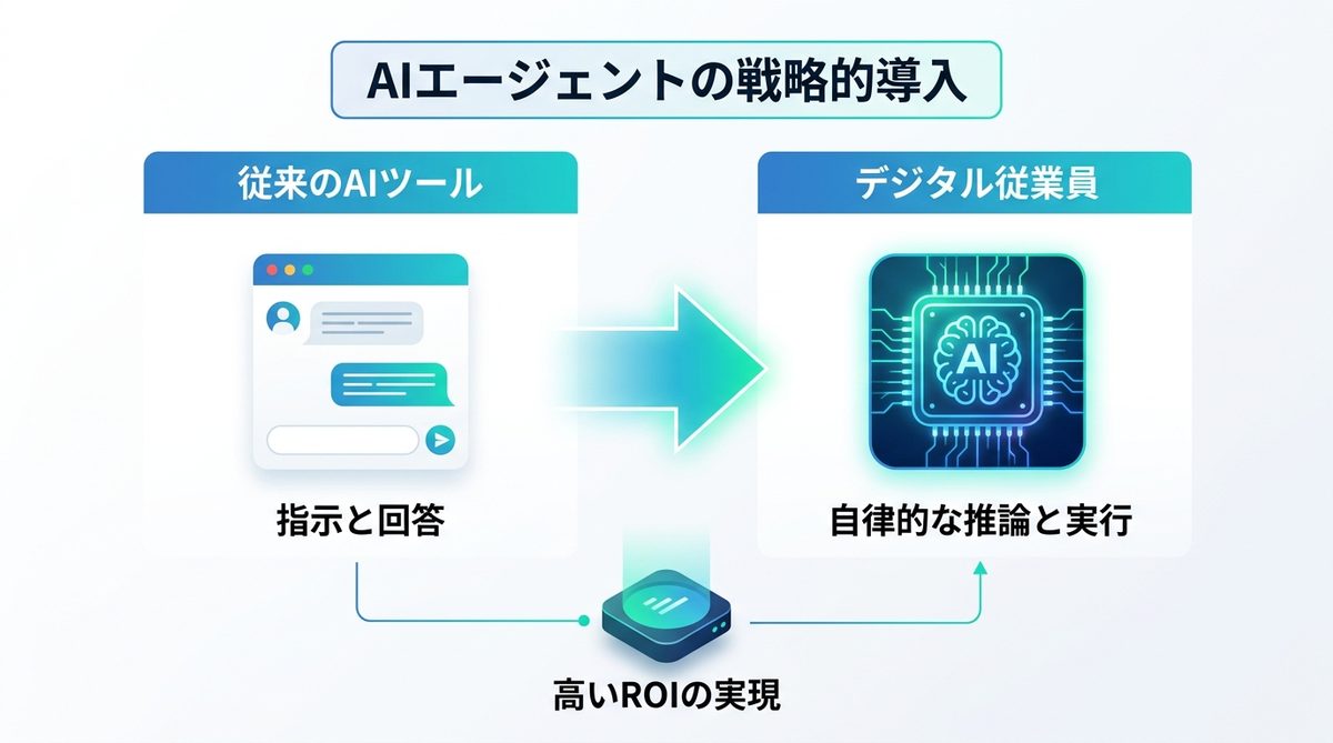 図解:なぜ今、AIエージェントに「戦略的導入」が必要なのか