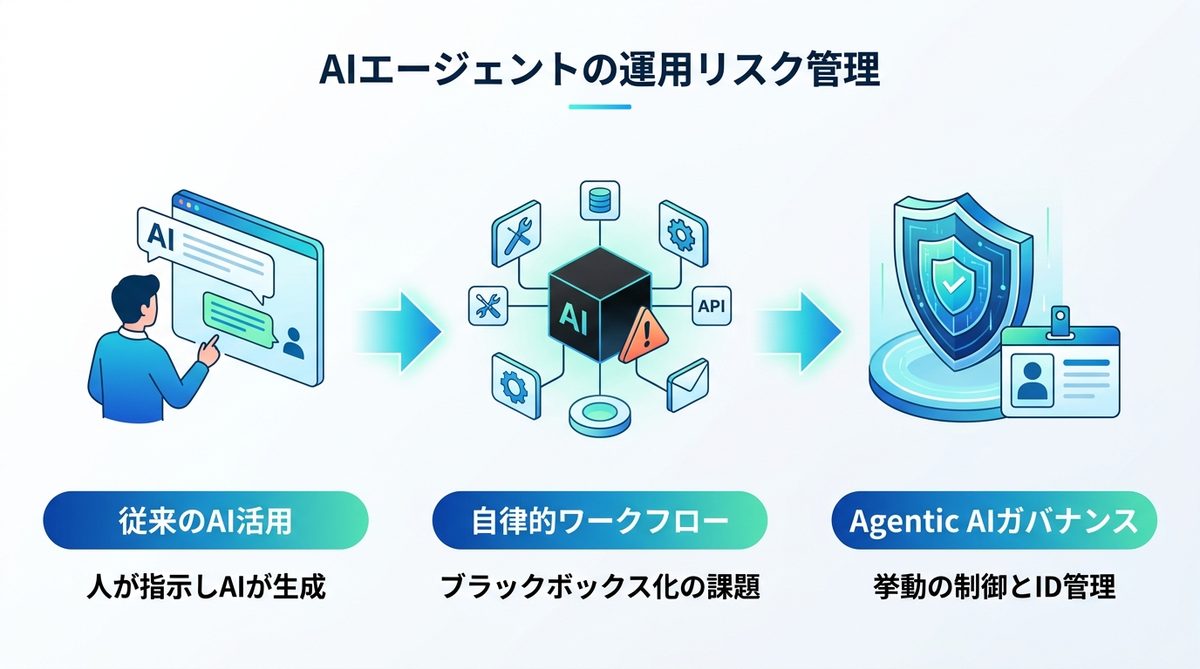 図解：なぜ今、AIエージェントの運用リスク管理が「セキュリティ設計」なのか