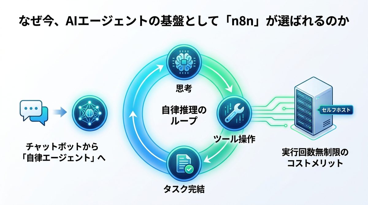 図解：なぜ今、AIエージェントの基盤として「n8n」が選ばれるのか
