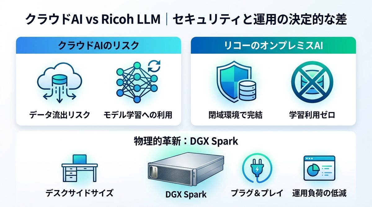 図解：クラウドAI vs Ricoh LLM｜セキュリティと運用の決定的な差