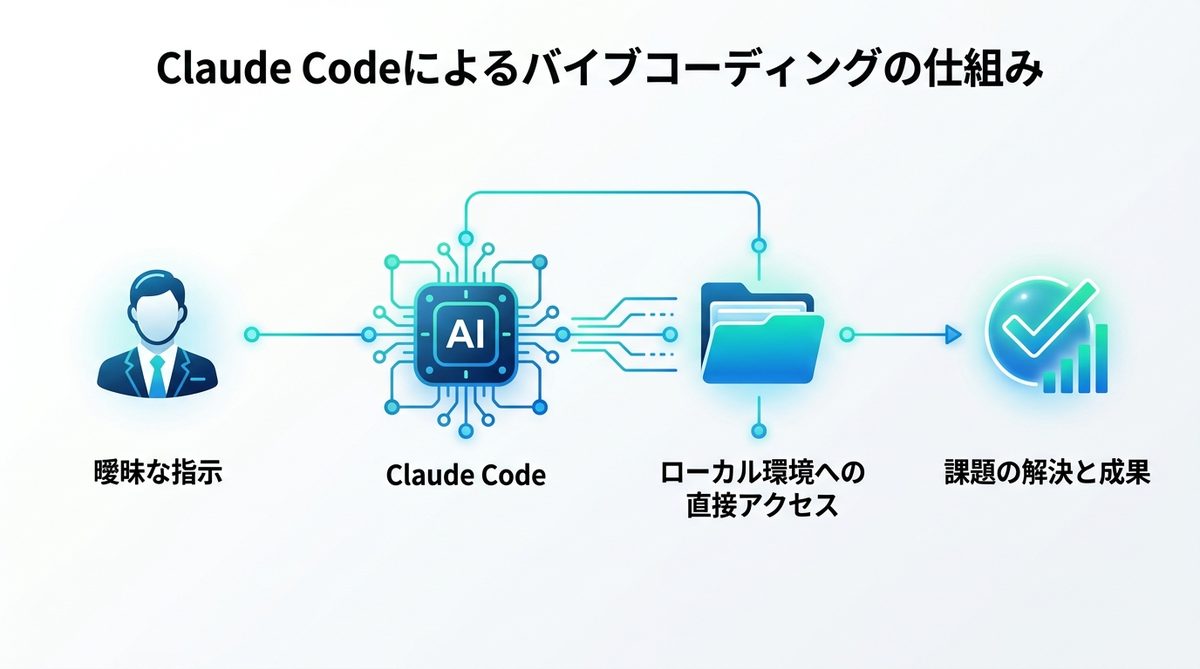 図解:なぜ今、Claude Codeでのバイブコーディングがビジネスの最適解なのか?