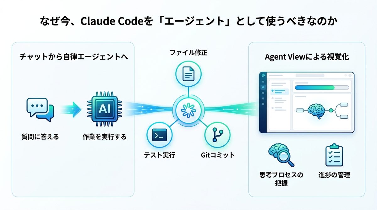 図解：なぜ今、Claude Codeを「エージェント」として使うべきなのか