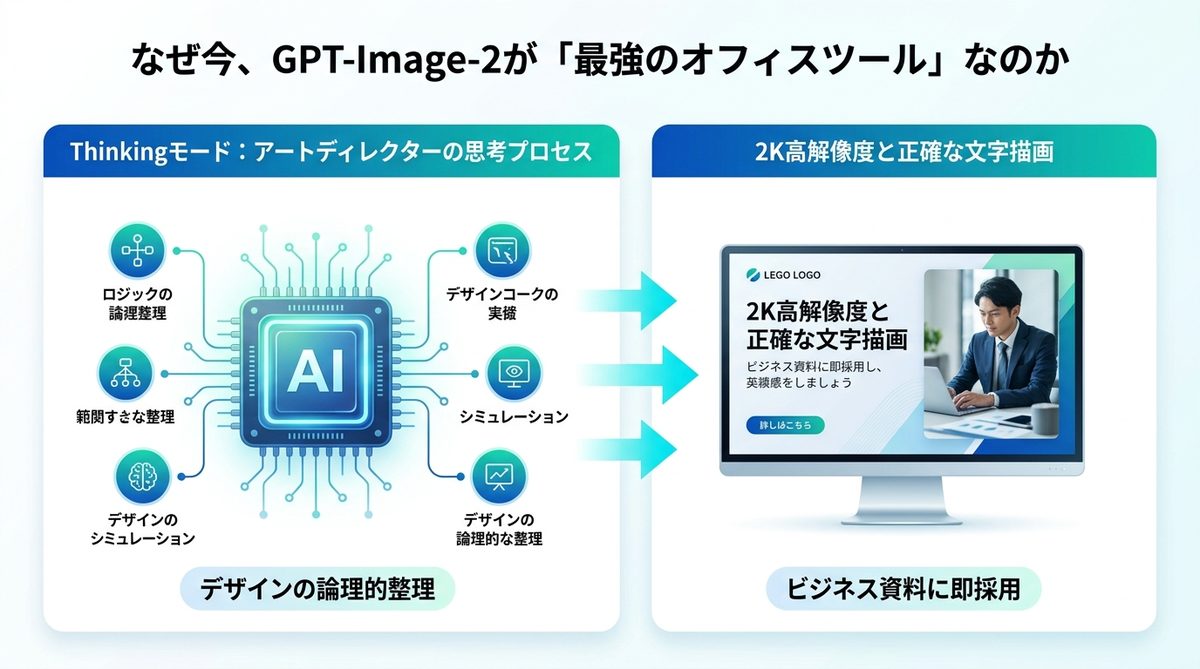 図解：なぜ今、GPT-Image-2が「最強のオフィスツール」なのか