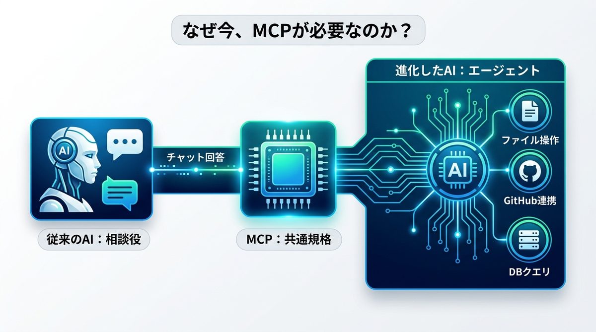 図解：なぜ今、MCP VSCode設定が必要なのか？