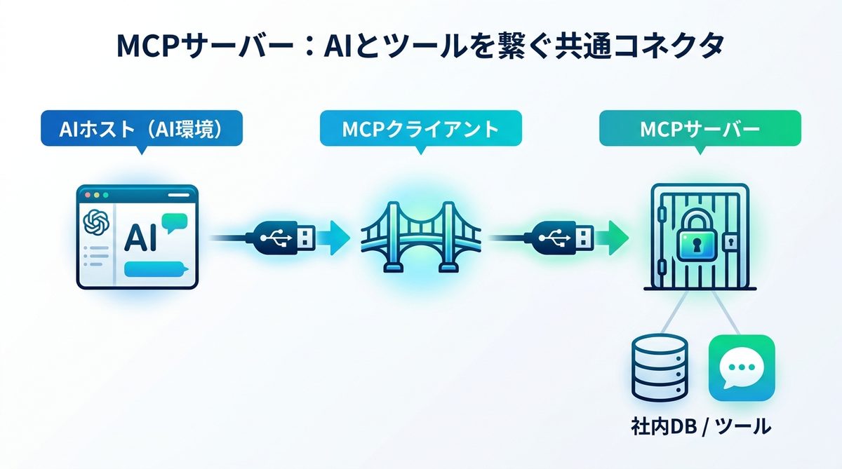 図解：【図解】MCPサーバーとは？AIを最強のパートナーにする「共通コネクタ」