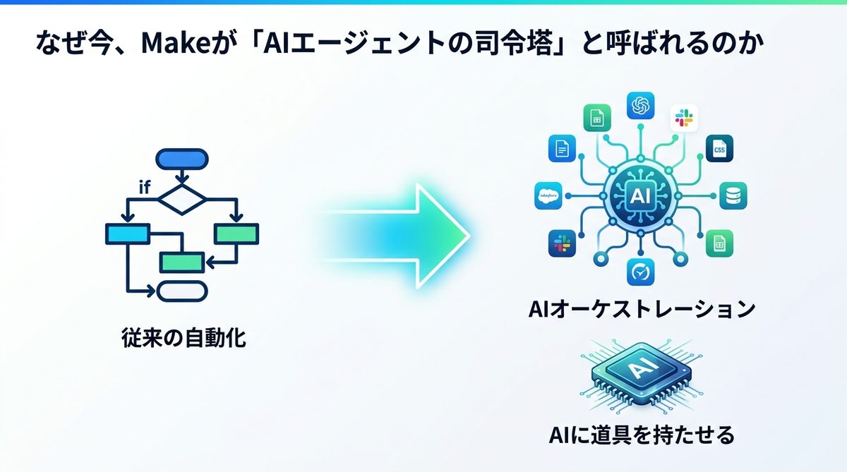図解：なぜ今、Makeが「AIエージェントの司令塔」と呼ばれるのか
