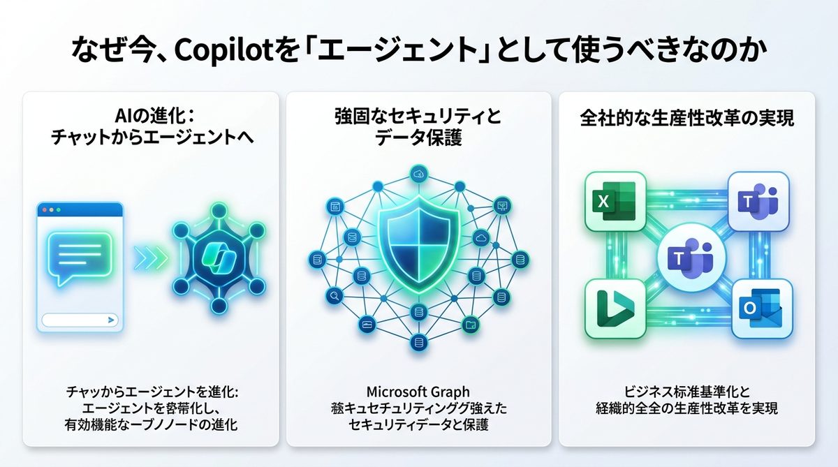図解：なぜ今、Microsoft Copilotを「エージェント」として使うべきなのか