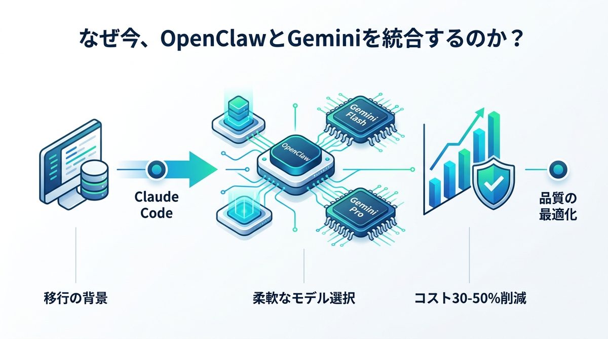 図解：なぜ今、OpenClawとGeminiを統合するのか？