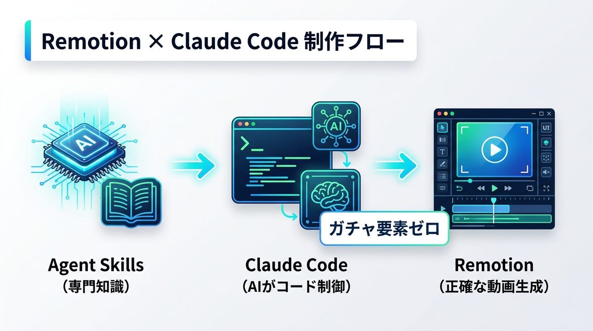 図解：【最新】Remotion × Claude Codeで動画制作を内製化する最強ワークフロー