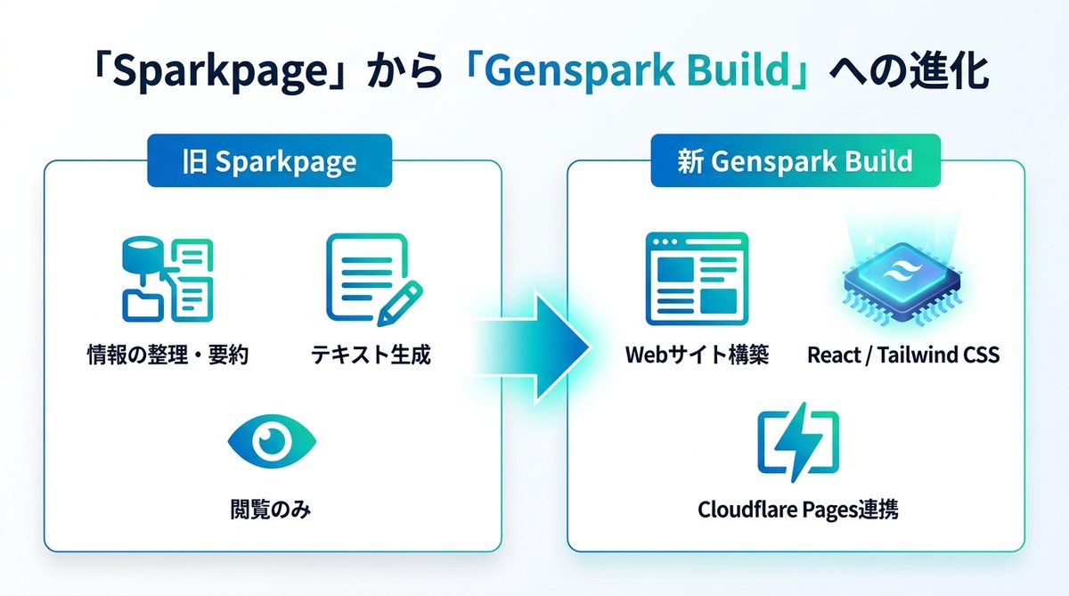 図解：従来の「Sparkpage」と「Genspark Build」は何が違うのか？
