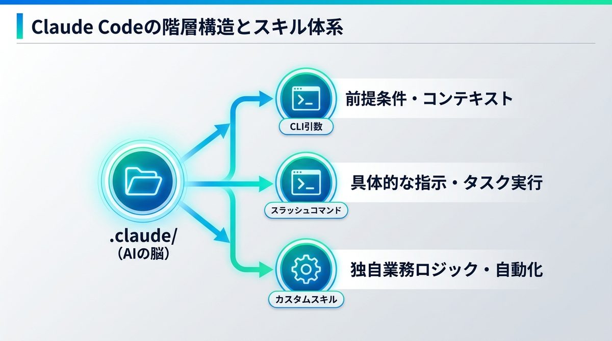 図解：【基礎知識】Claude Codeコマンド・スキルの体系と最新仕様