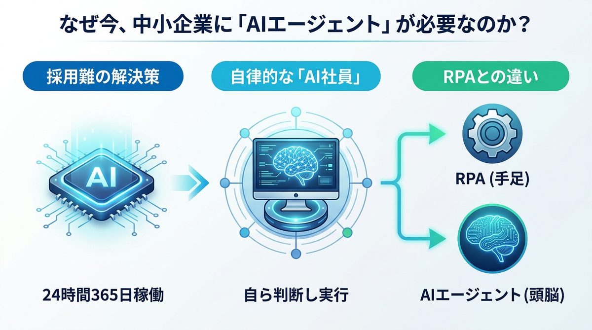 図解：なぜ今、中小企業に「AIエージェント」が必要なのか？