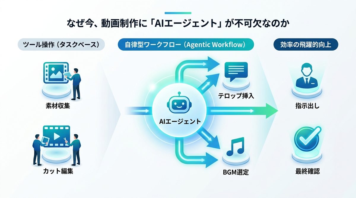 図解：なぜ今、動画制作に「AIエージェント」が不可欠なのか