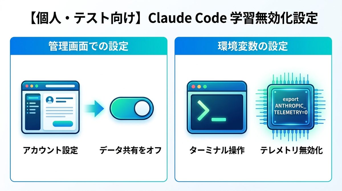 図解：【個人・テスト向け】Claude Codeで学習利用を無効化する設定手順