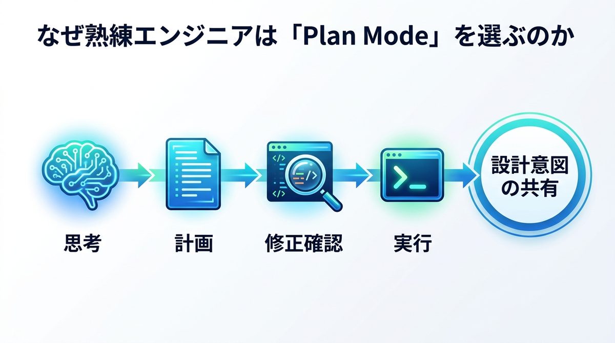 図解：なぜ熟練エンジニアほどClaude Codeの「Plan Mode」を愛用するのか