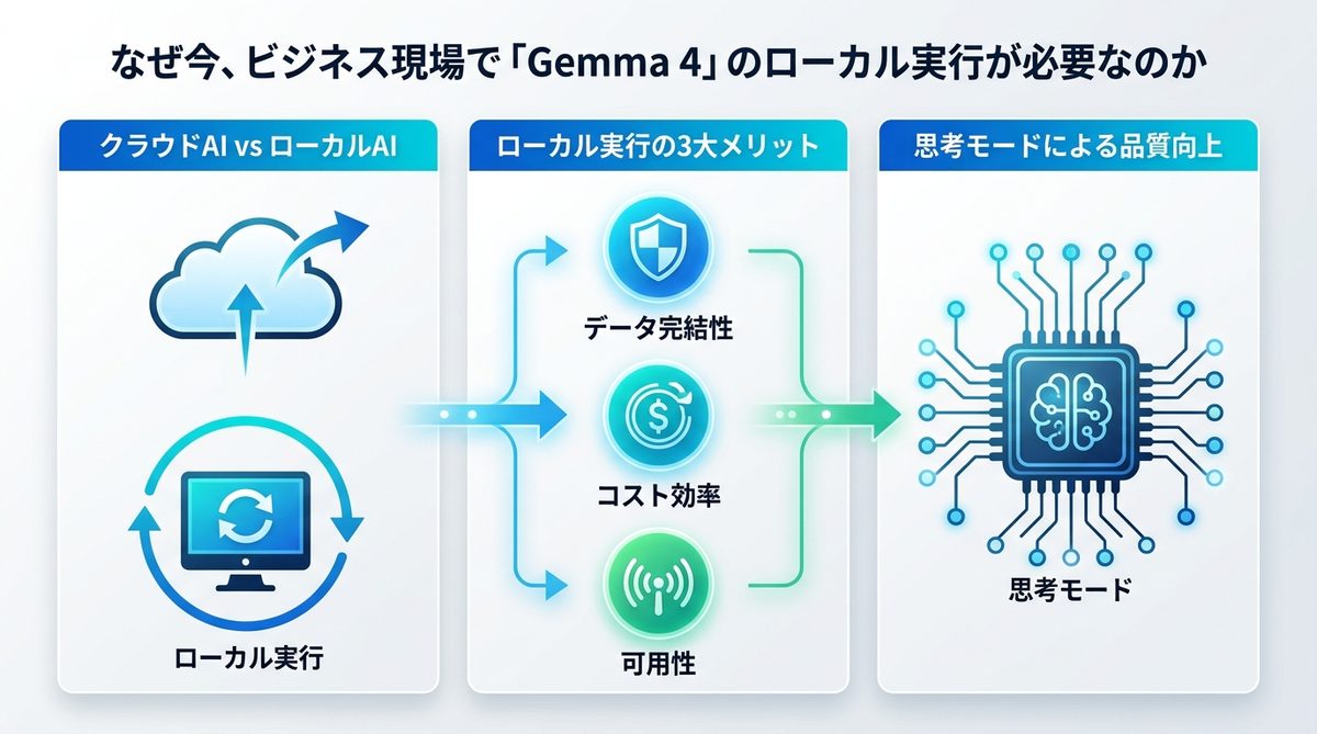 図解：なぜ今、ビジネス現場で「Gemma 4」のローカル実行が必要なのか