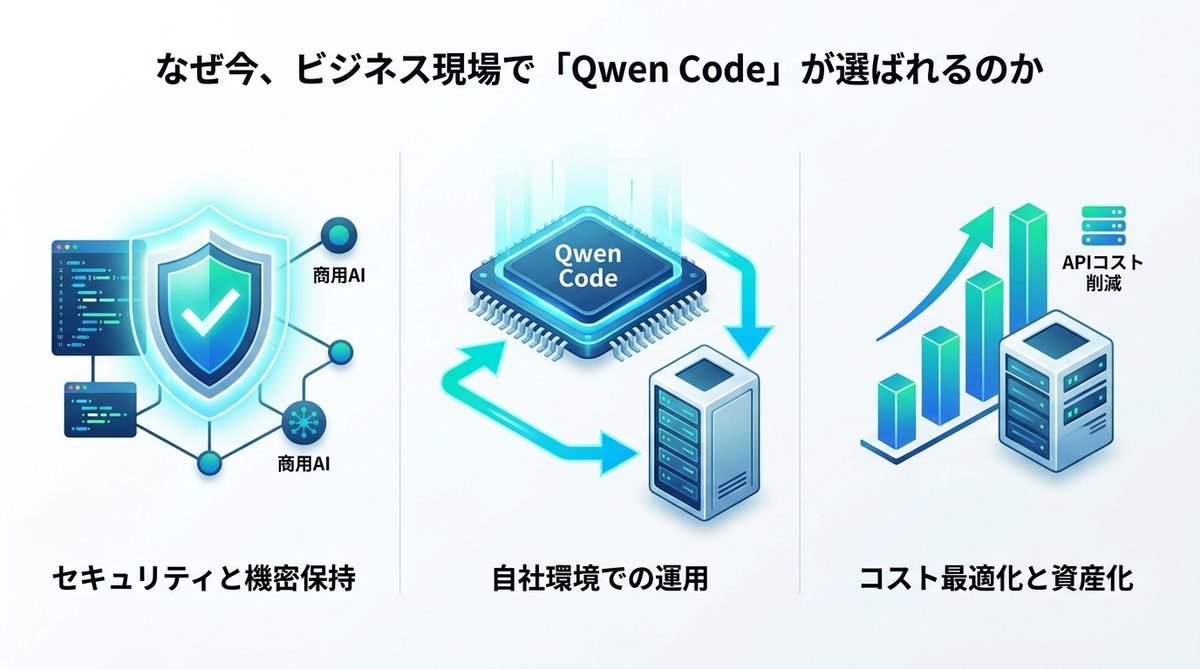 図解：なぜ今、ビジネス現場で「Qwen Code」が選ばれるのか