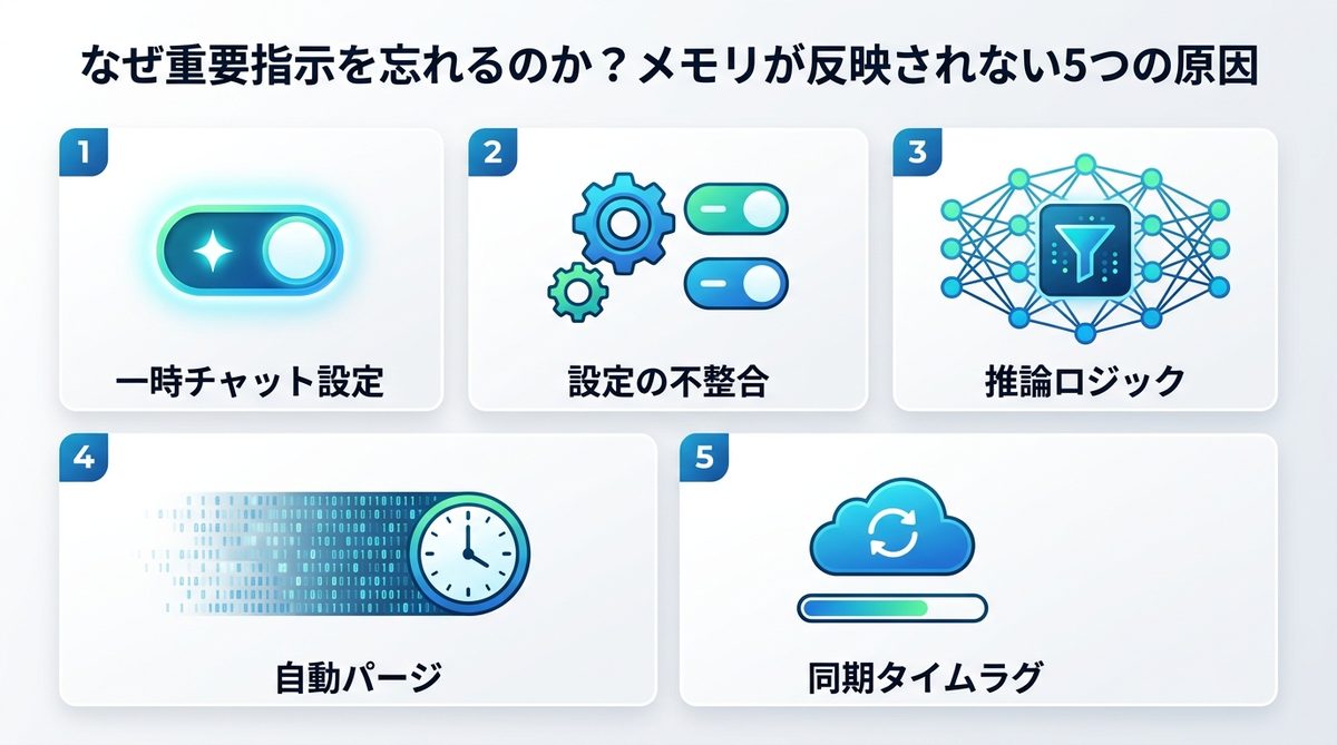 図解：なぜ重要指示を忘れるのか？ChatGPTのメモリが反映されない5つの原因