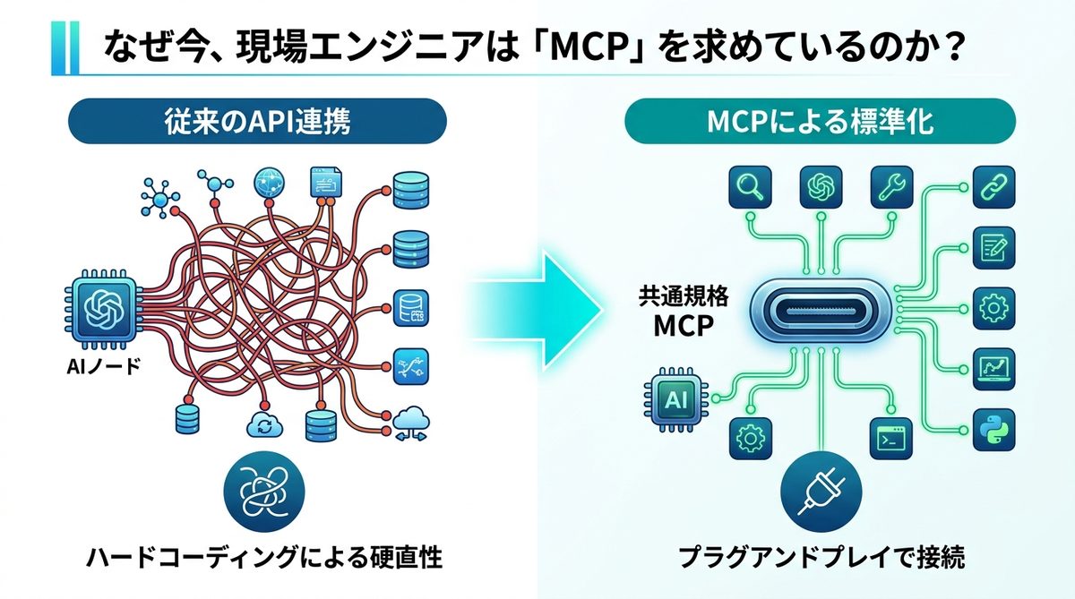 図解：なぜ今、現場エンジニアは「MCP」を求めているのか？