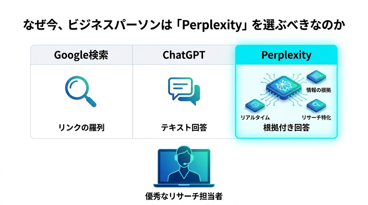 図解：なぜ今、ビジネスパーソンは「Perplexity」を選ぶべきなのか