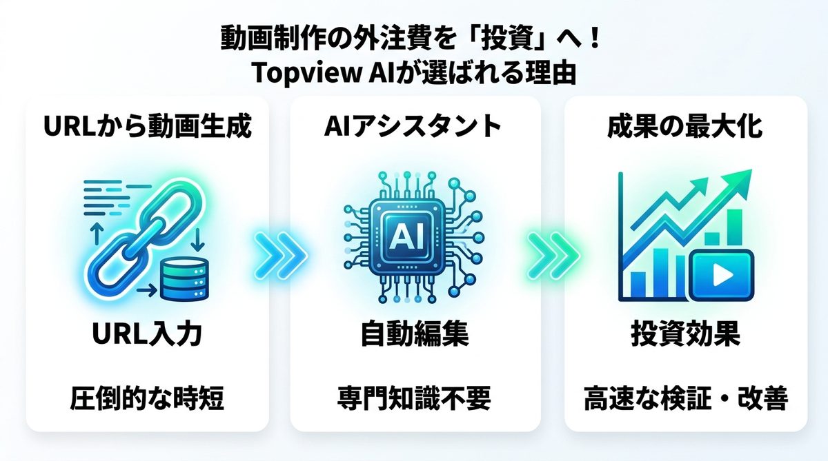図解：動画制作の外注費を「投資」へ！Topview AIが選ばれる理由