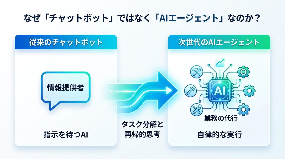 図解：なぜ「チャットボット」ではなく「AIエージェント」なのか？