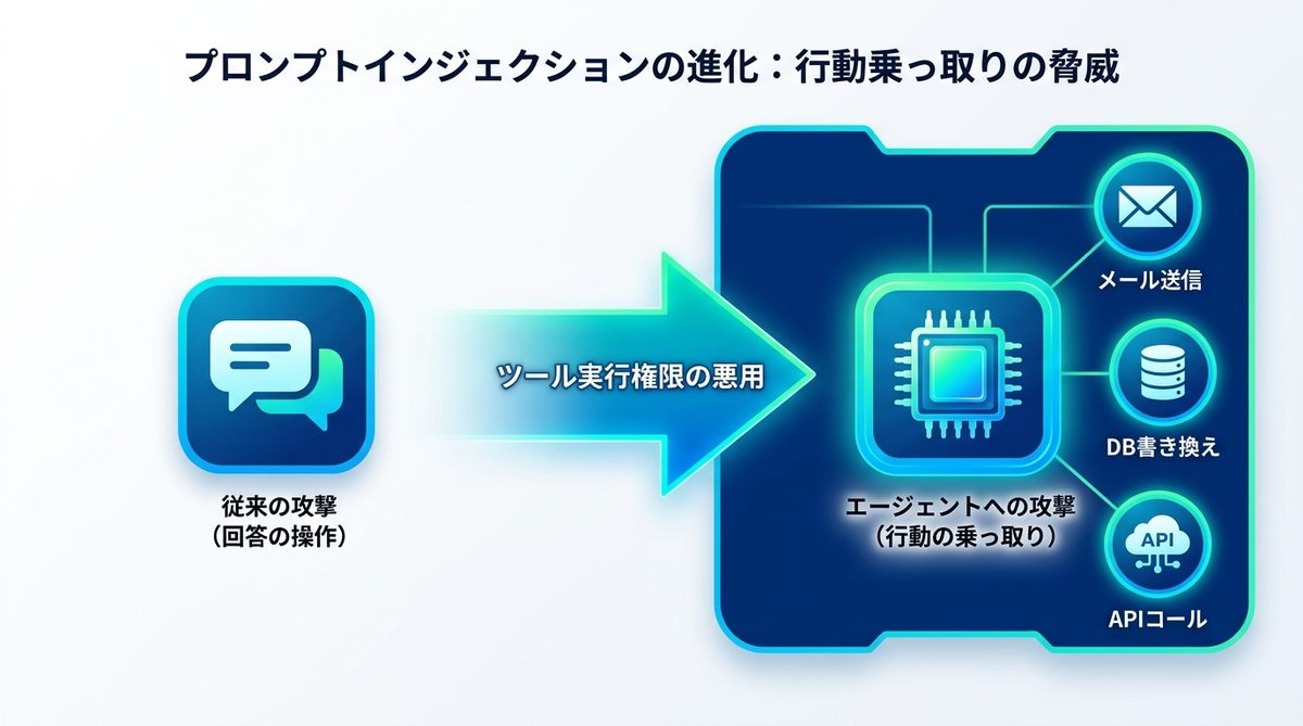 図解：プロンプトインジェクションとは？AIエージェントで激化する「行動乗っ取り」の脅威