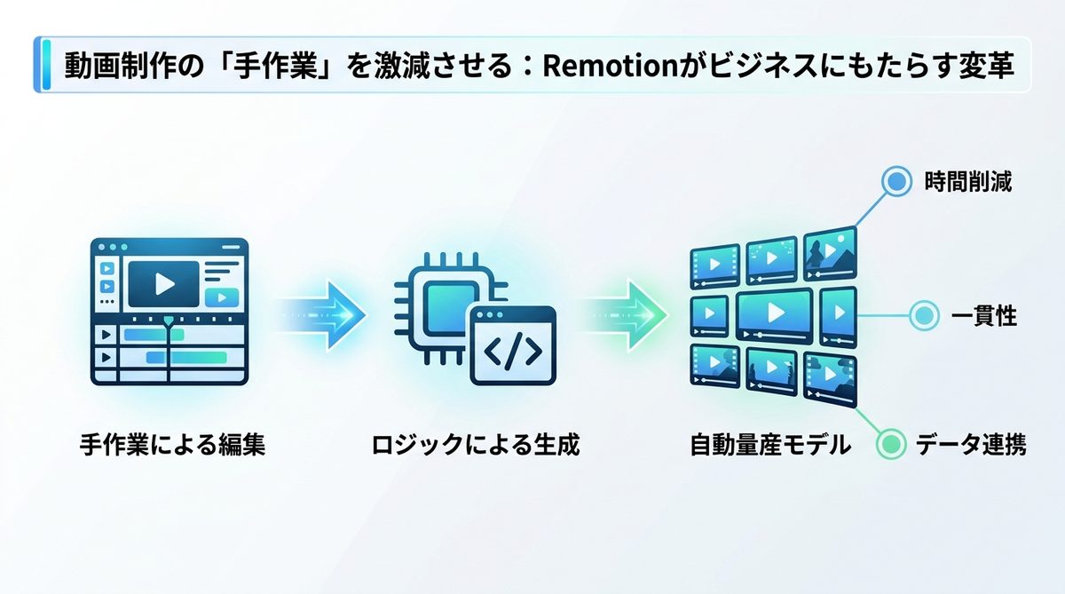 図解：動画制作の「手作業」を激減させる：Remotionがビジネスにもたらす変革