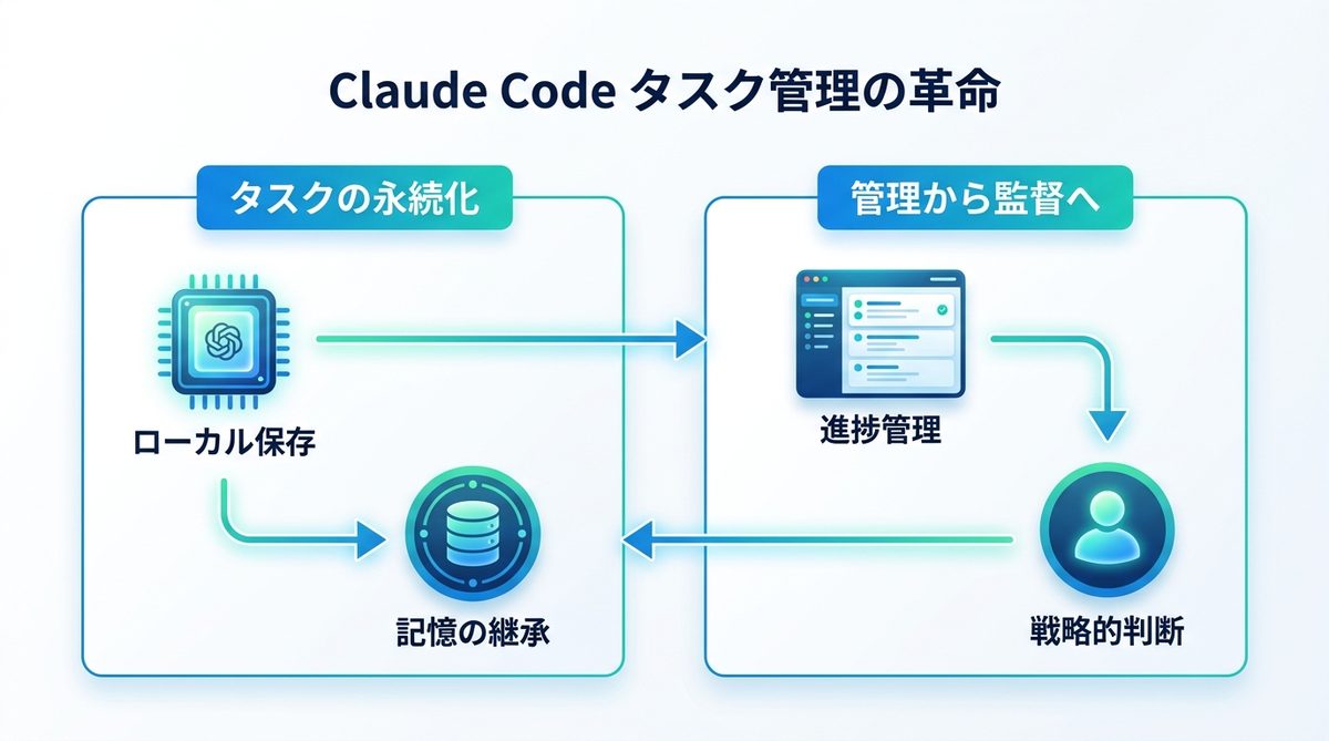 図解：なぜ「指示待ち」では終わらないのか？Claude Codeタスク管理がもたらす革命