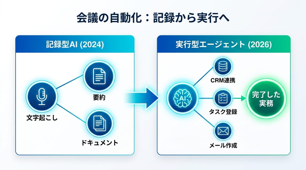 図解:会議の自動化は「記録」から「実行」へ|2026年のパラダイムシフト