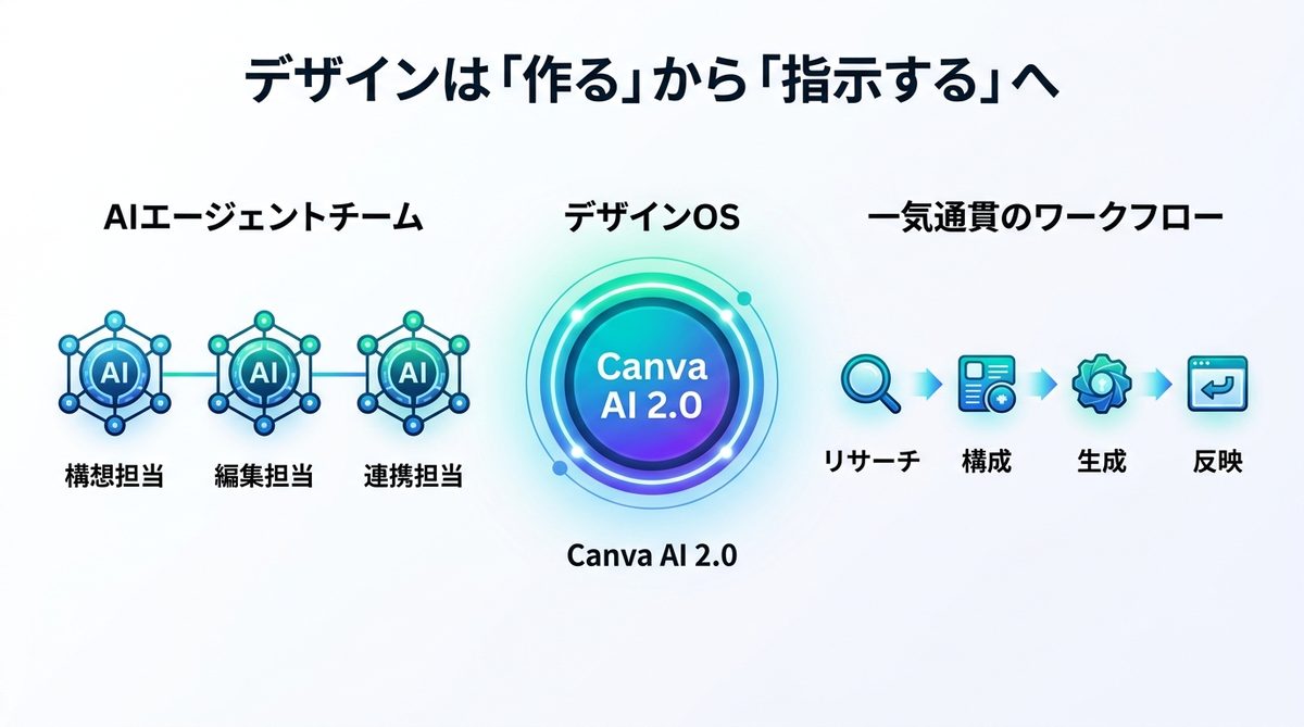 図解：デザインは「作る」から「指示する」へ。AIエージェント時代とは